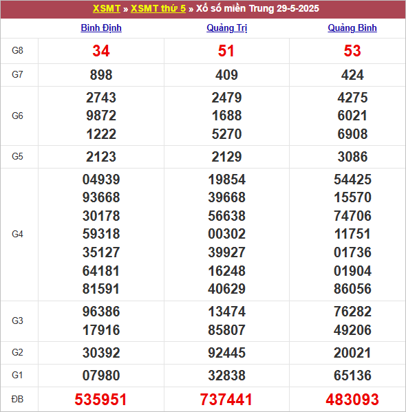 Bảng kết quả kỳ trước 29/5/2025