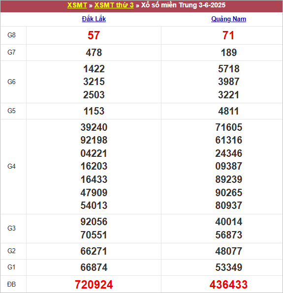 Bảng kết quả kỳ trước 3/6/2025