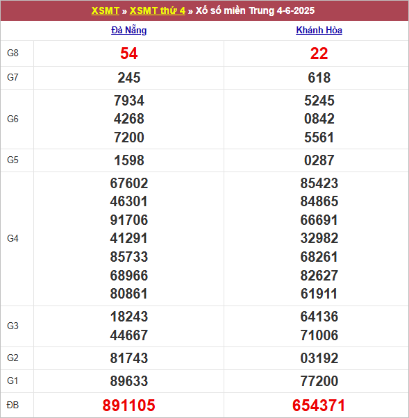 Bảng kết quả thứ 4 tuần trước 4/6/2025
