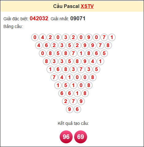 Kết quả tạo cầu Pascale TV 30/5/2025