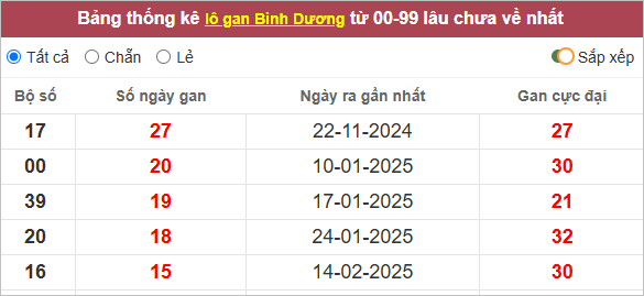 Bảng loto gan Bình Dương lâu chưa ra
