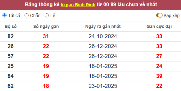 Thống kê lô gan Bình Định lâu về