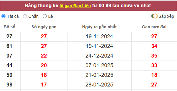 Thống kê lô tô Bạc Liêu lâu về nhất