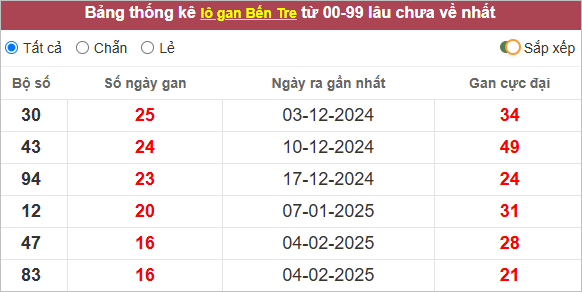 Thống kê lô gan Bến Tre lâu chưa ra