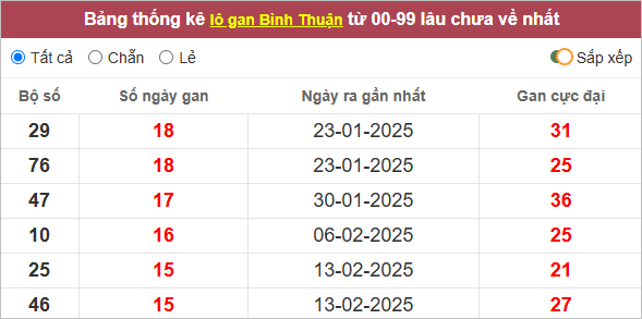 Thống kê lô tô Bình Thuận gan lì nhất