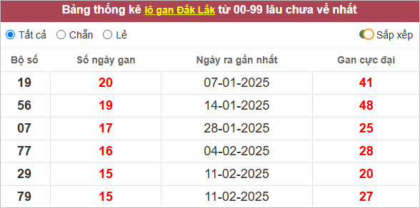 Bảng lô tô Đắk Lắk gan lì nhất