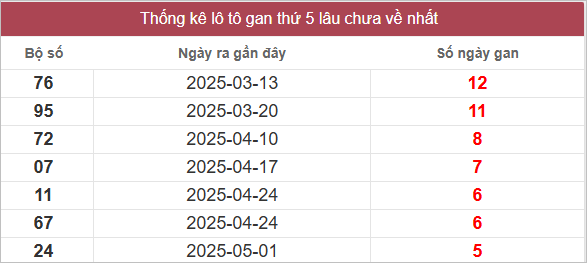 Bảng lô tô gan lâu chưa về
