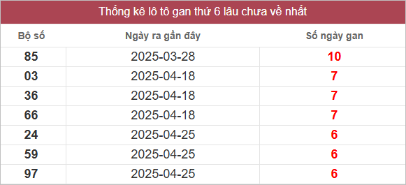 Bảng lô gan lâu chưa về