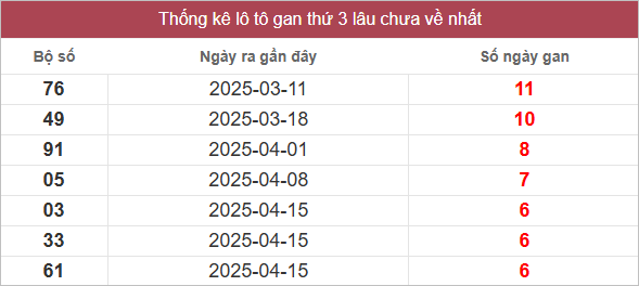 Bảng lô gan lâu chưa ra