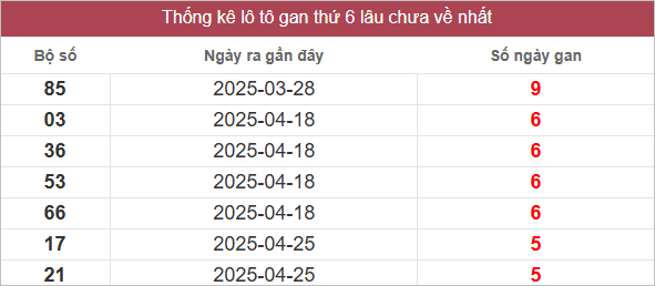 Bảng lô gan lâu chưa ra