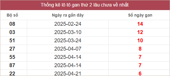 Bảng lô gan lâu chưa về