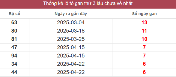 Bảng lô gan MT thứ 3