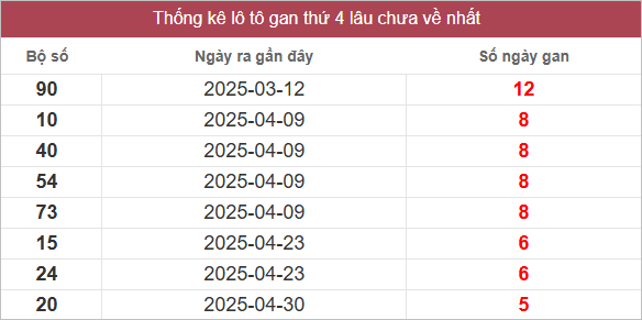 Bảng lô gan MT thứ 4 lâu chưa về