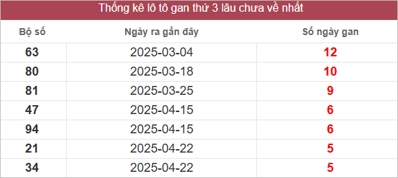 Bảng lô gan lâu ra nhất