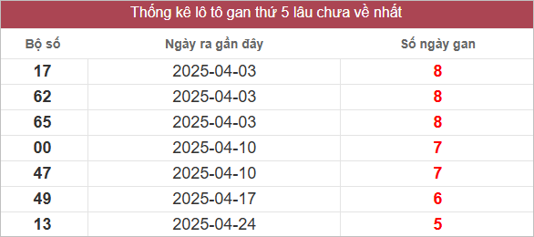 Bảng lô gan lâu chưa ra