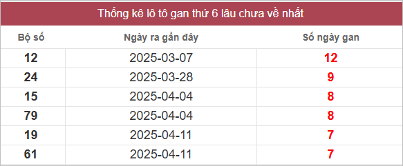 Bảng lô gan lâu chưa về