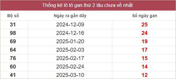 Bảng lô gan miền Trung thứ 2 lâu chưa về