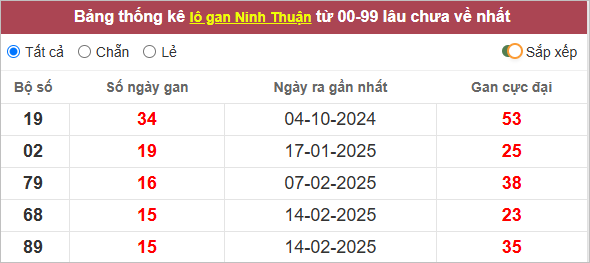 Bảng lô gan Ninh Thuận lâu chưa ra