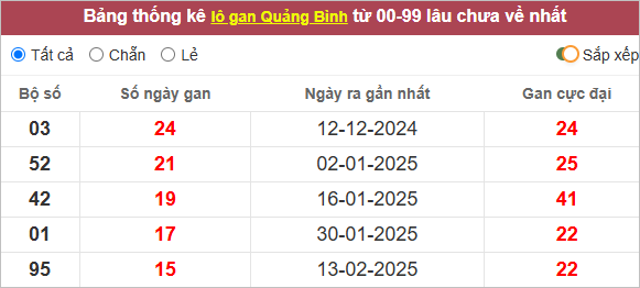 Thống kê lô gan Quảng Bình lâu chưa ra