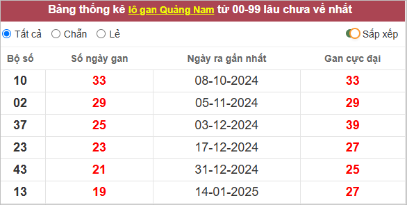 Thống kê lô gan Quảng Nam lâu chưa về