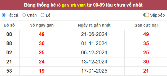 Những cặp lô Trà Vinh gan lì nhất