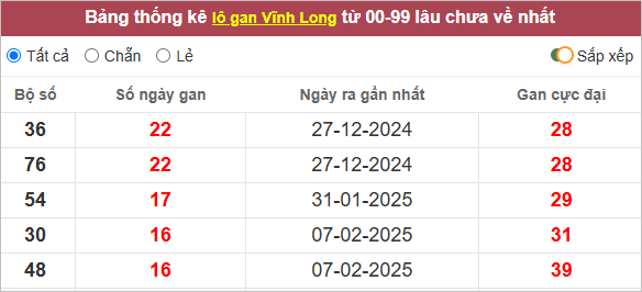 Thống kê lô gan Vĩnh Long lâu về