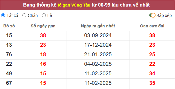 Bảng lô gan Vũng Tàu lâu chưa về