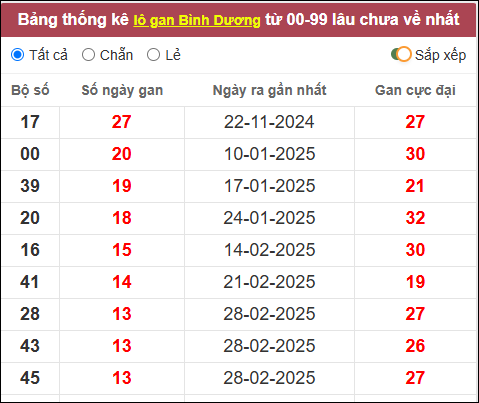 Lô gan đài Bình Dương lâu chưa về nhất