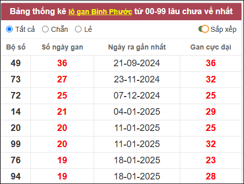 Lô gan đài Bình Phước lâu chưa về nhất