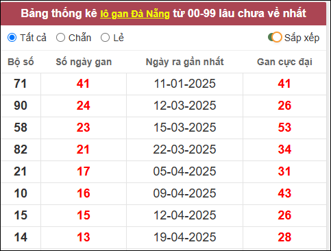 Lô gan đài Đà Nẵng lâu chưa về nhất