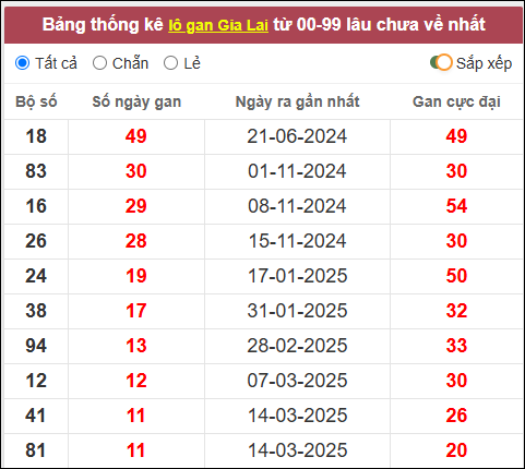 Lô gan đài Gia Lai lâu chưa về nhất