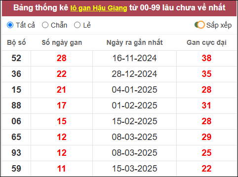 Lô gan đài Hậu Giang lâu chưa về nhất