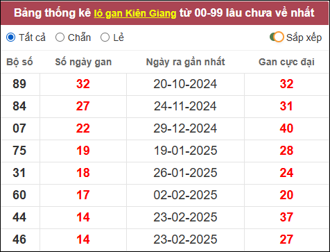 Lô gan đài Kiên Giang lâu chưa về nhất