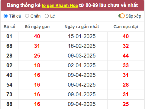 Lô gan đài Khánh Hòa lâu chưa về nhất
