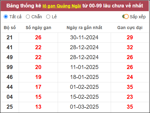 Lô gan đài Quảng Ngãi lâu chưa về nhất