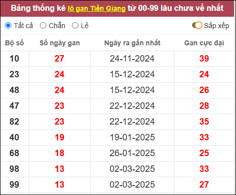 Lô gan đài Tiền Giang lâu chưa về nhất
