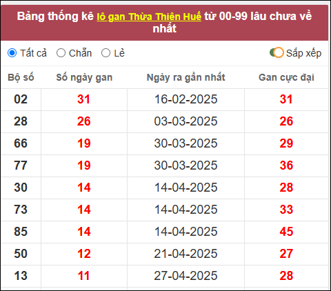 Lô gan đài Huế lâu chưa về nhất