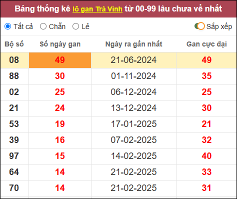 Lô gan đài Trà Vinh lâu chưa về nhất