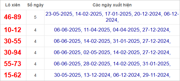 Thống kê lô xiên Bình Dương hay ra