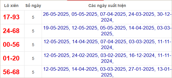 Thống kê lô xiên Cà Mau hay ra