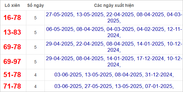Thống kê lô xiên Đắc Lắc về nhiều