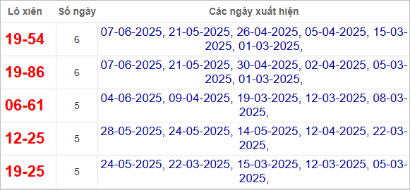 Thống kê lô xiên Đà Nẵng về nhiều