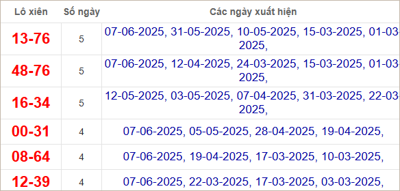 Thống kê lô xiên TPHCM hay về