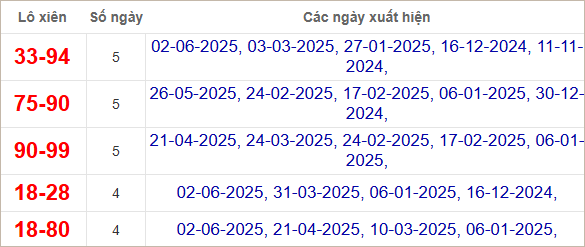 Thống kê lô xiên Phú Yên hay ra