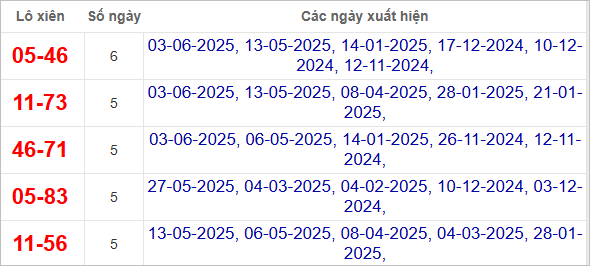 Thống kê lô xiên Quảng Nam hay ra