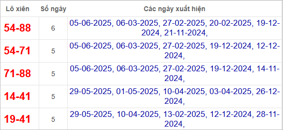 Thống kê lô xiên Tây Ninh hay về