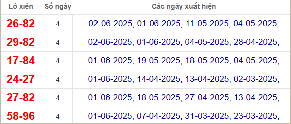 Thống kê lô xiên Huế hay về