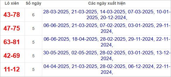 Thống kê lô xiên Trà Vinh về nhiều