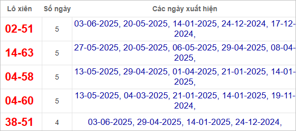 Thống kê lô xiên Vũng Tàu hay ra
