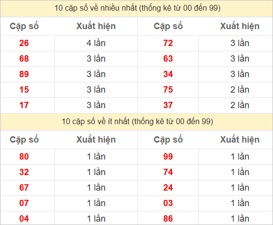 Hai số cuối giải đặc biệt về nhiều nhất và ít nhất